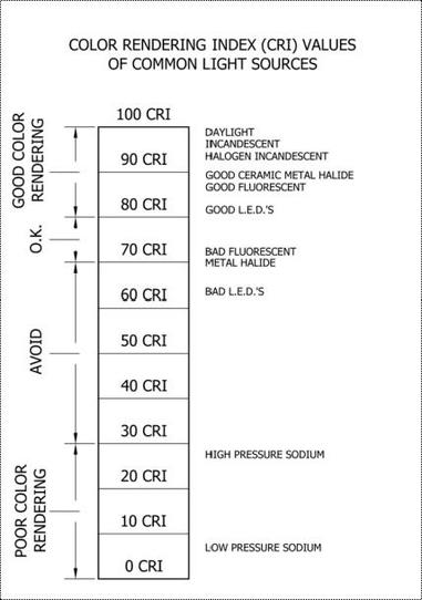 color rendering index chart